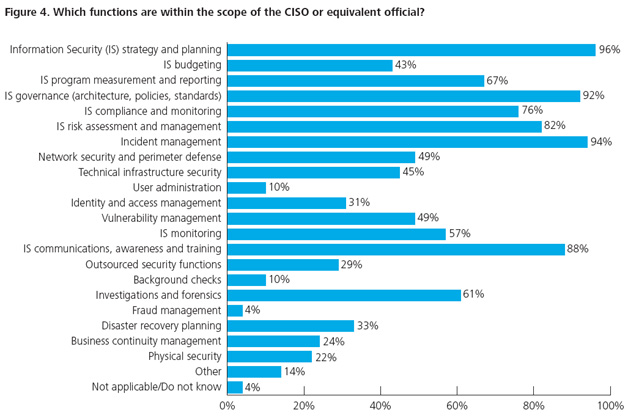 CISO functions