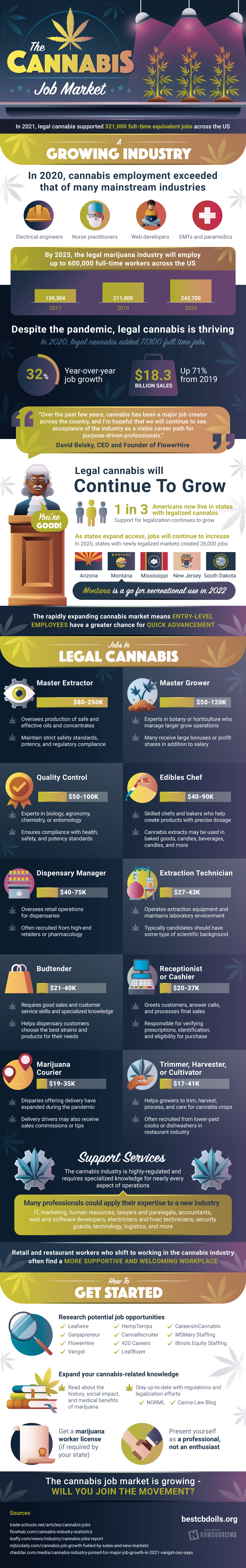 The Cannabis Job Market